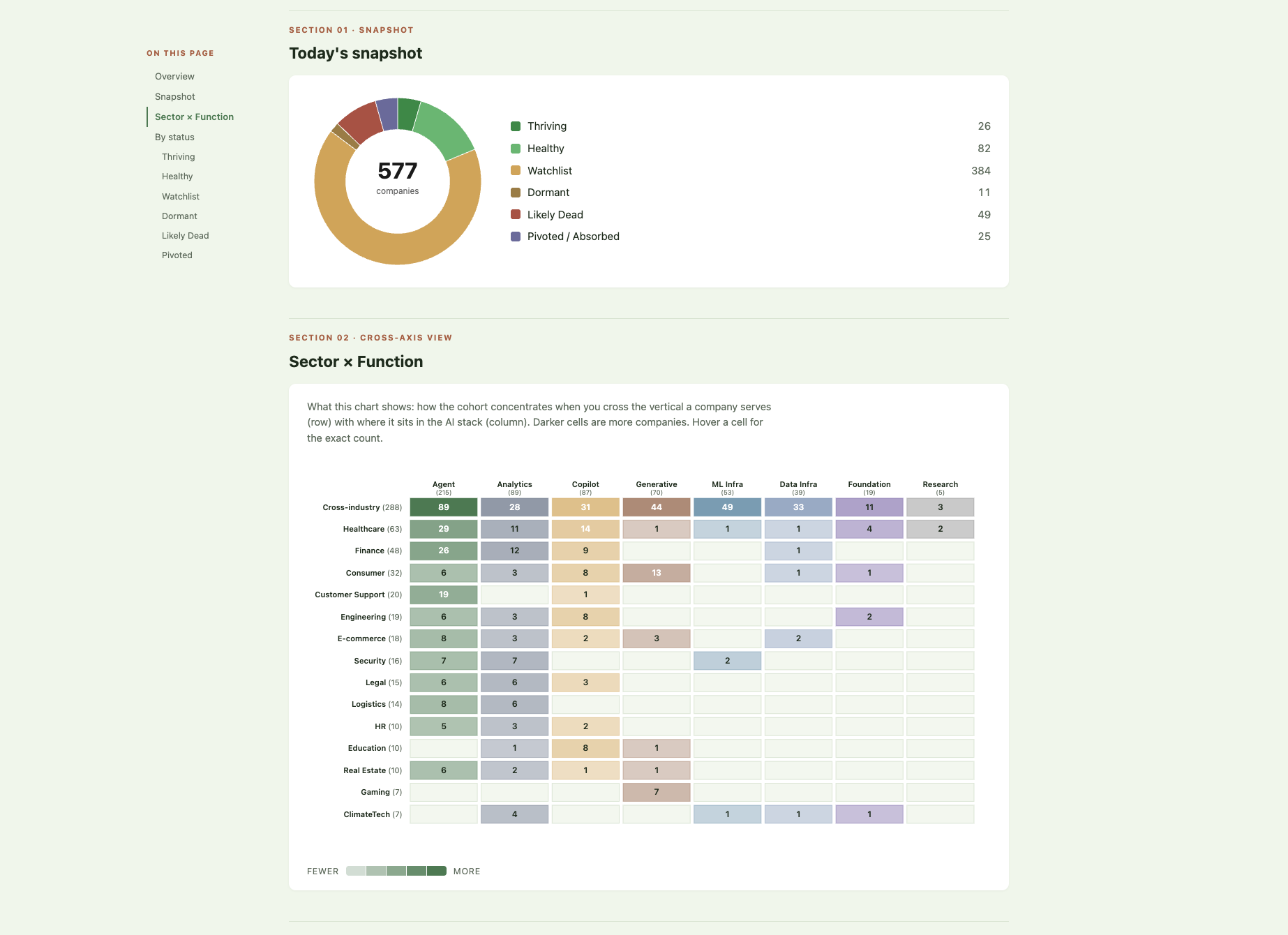 AI Startup Survival Tracker screenshot
